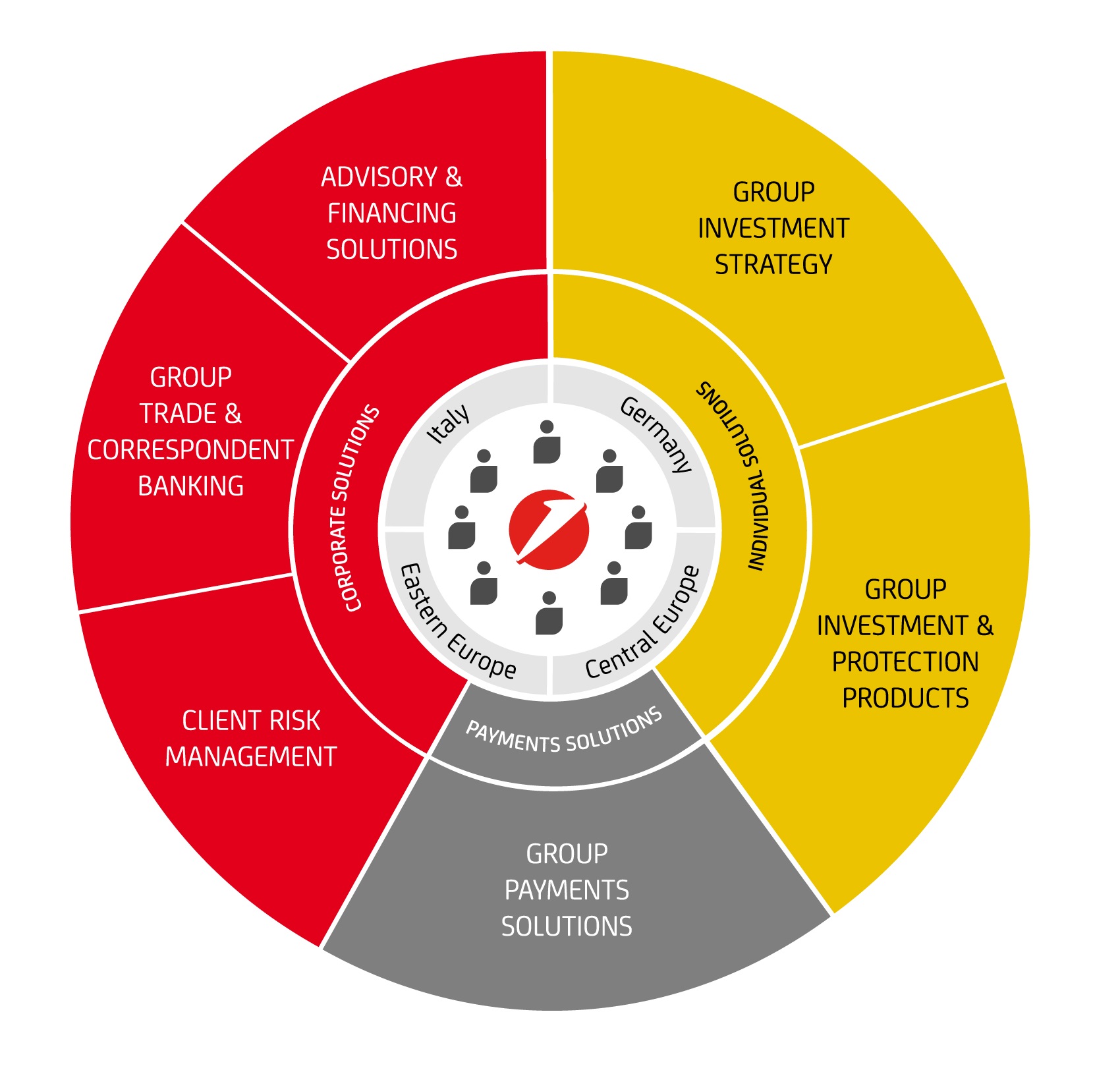 The infographic shows our three product factories