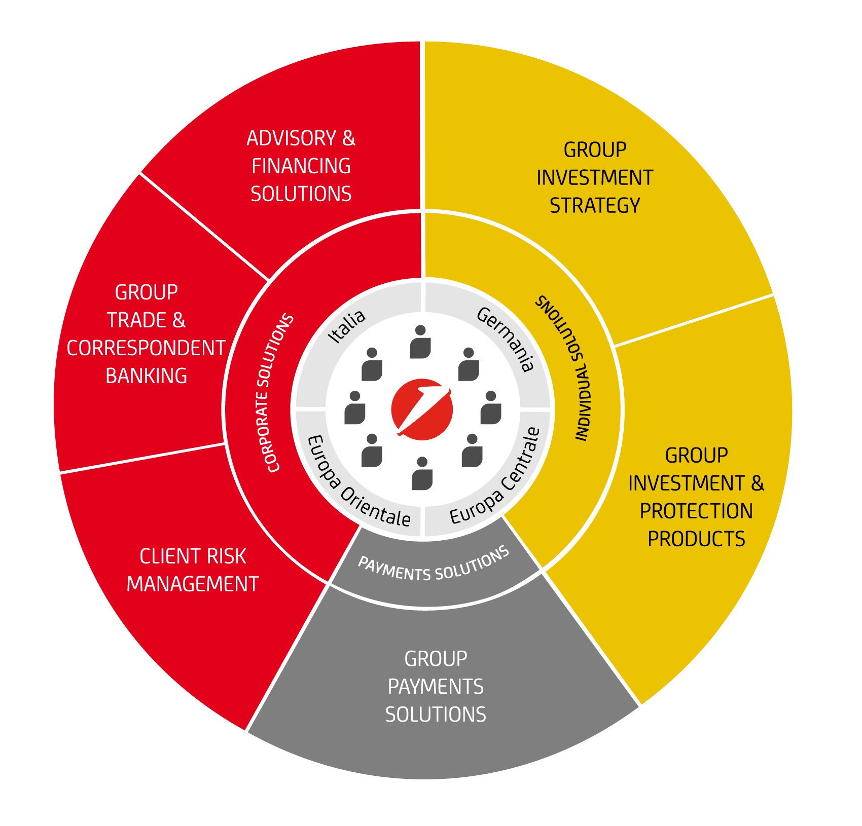 l'infografica mostra le tre fabbriche prodotto di UniCredit