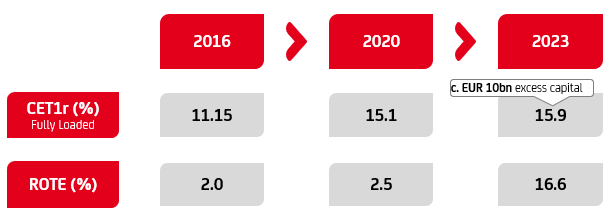 Charts significantly strengthened capital